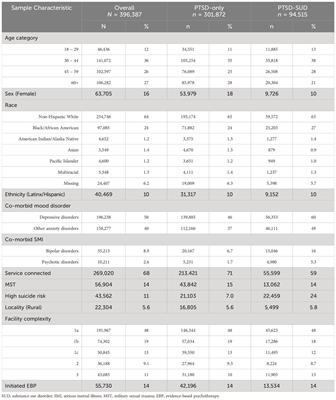 Predictors of evidence-based psychotherapy initiation among veterans with co-occurring PTSD and substance use disorder